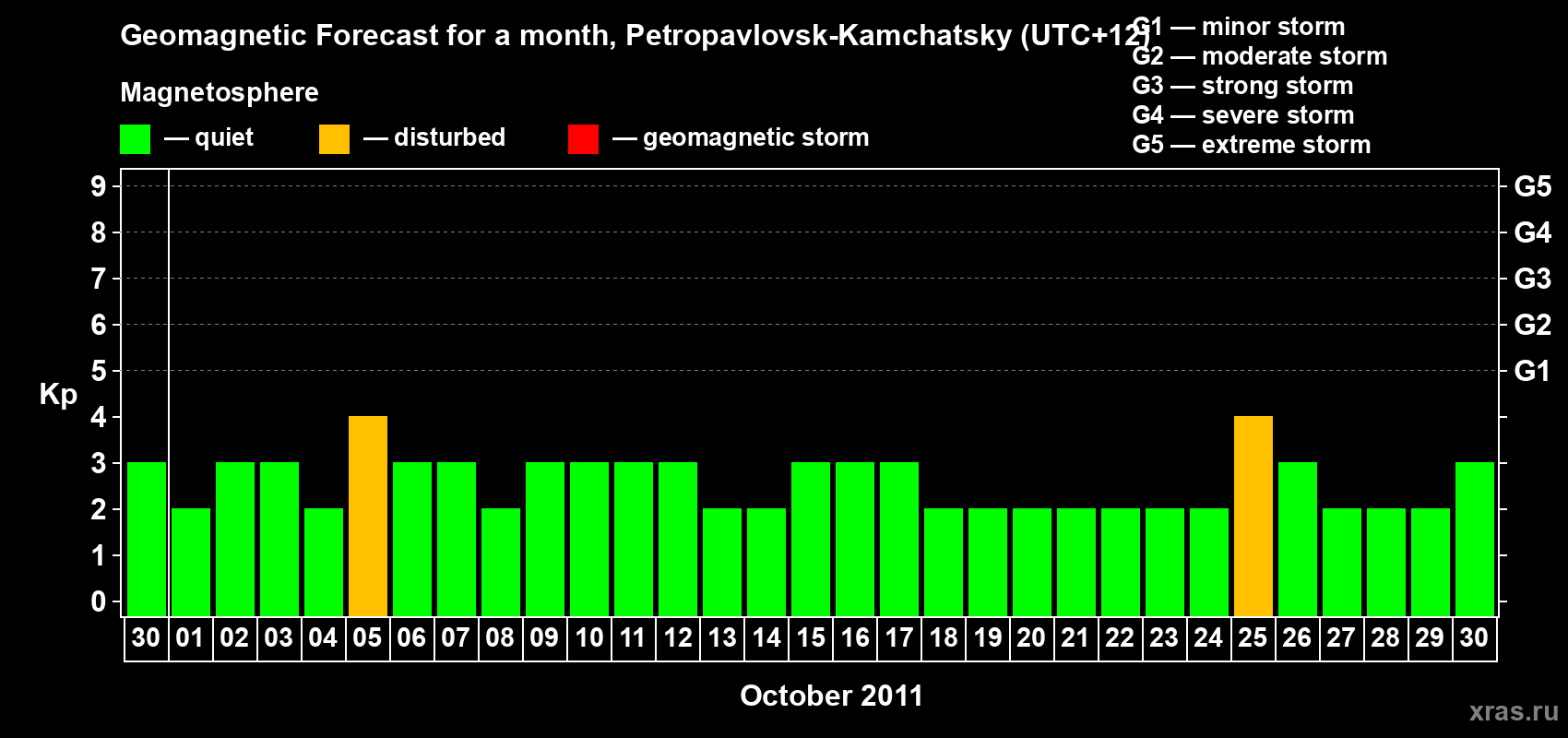 Forecast of the daily maximal value of geomagnetic index Kp for <b>1 month</b> (31 days) <b>from Sep 30, 2011 to Oct 30, 2011</b>