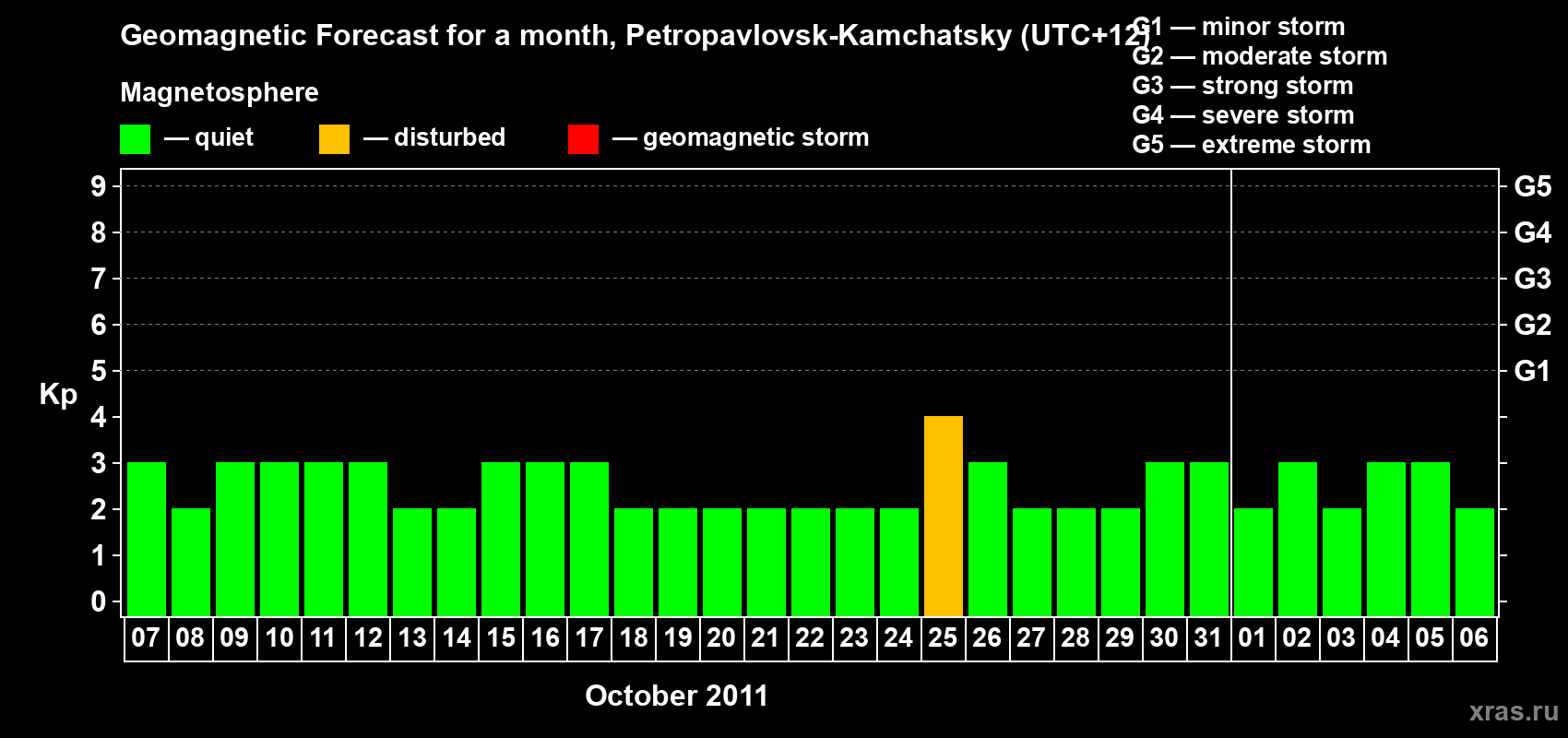 Forecast of the daily maximal value of geomagnetic index Kp for <b>1 month</b> (31 days) <b>from Oct 07, 2011 to Nov 06, 2011</b>