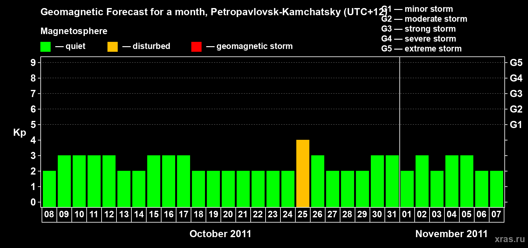 Forecast of the daily maximal value of geomagnetic index Kp for <b>1 month</b> (31 days) <b>from Oct 08, 2011 to Nov 07, 2011</b>