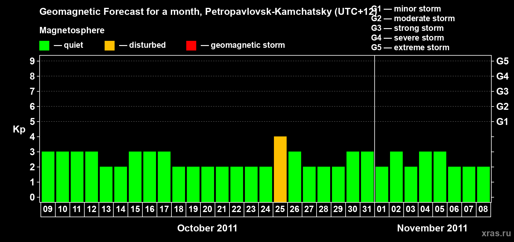 Forecast of the daily maximal value of geomagnetic index Kp for <b>1 month</b> (31 days) <b>from Oct 09, 2011 to Nov 08, 2011</b>