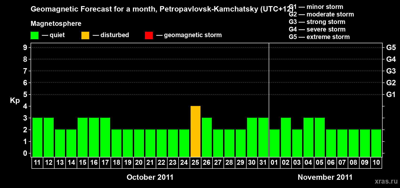 Forecast of the daily maximal value of geomagnetic index Kp for <b>1 month</b> (31 days) <b>from Oct 11, 2011 to Nov 10, 2011</b>