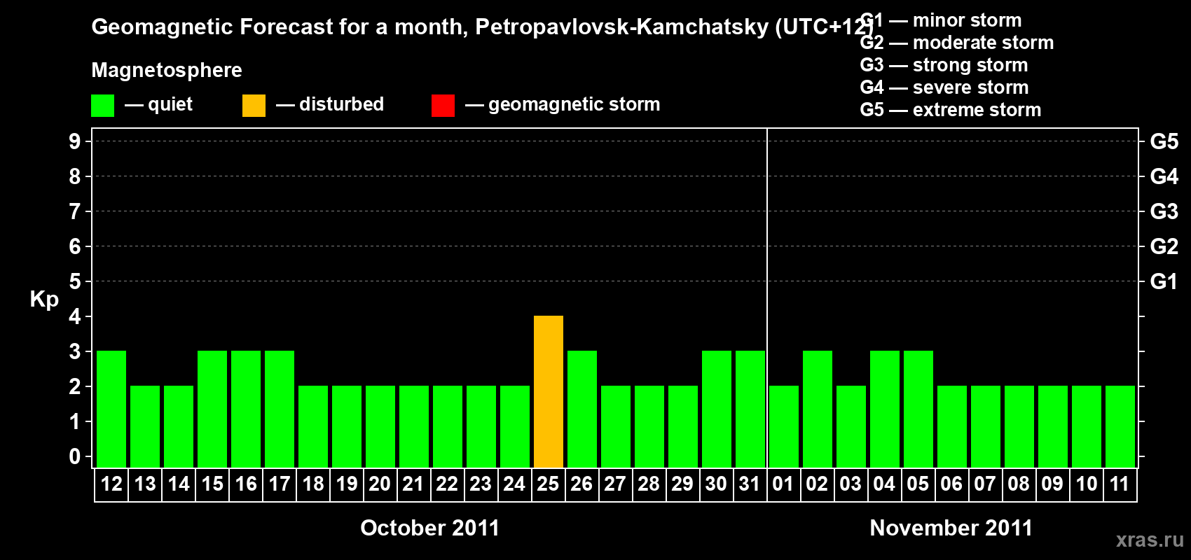 Forecast of the daily maximal value of geomagnetic index Kp for <b>1 month</b> (31 days) <b>from Oct 12, 2011 to Nov 11, 2011</b>