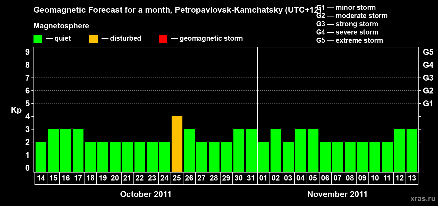 Forecast of the daily maximal value of geomagnetic index Kp for <b>1 month</b> (31 days) <b>from Oct 14, 2011 to Nov 13, 2011</b>
