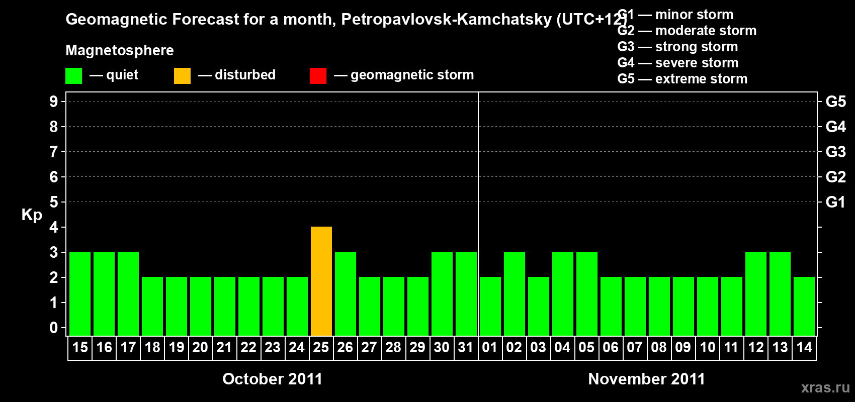 Forecast of the daily maximal value of geomagnetic index Kp for <b>1 month</b> (31 days) <b>from Oct 15, 2011 to Nov 14, 2011</b>