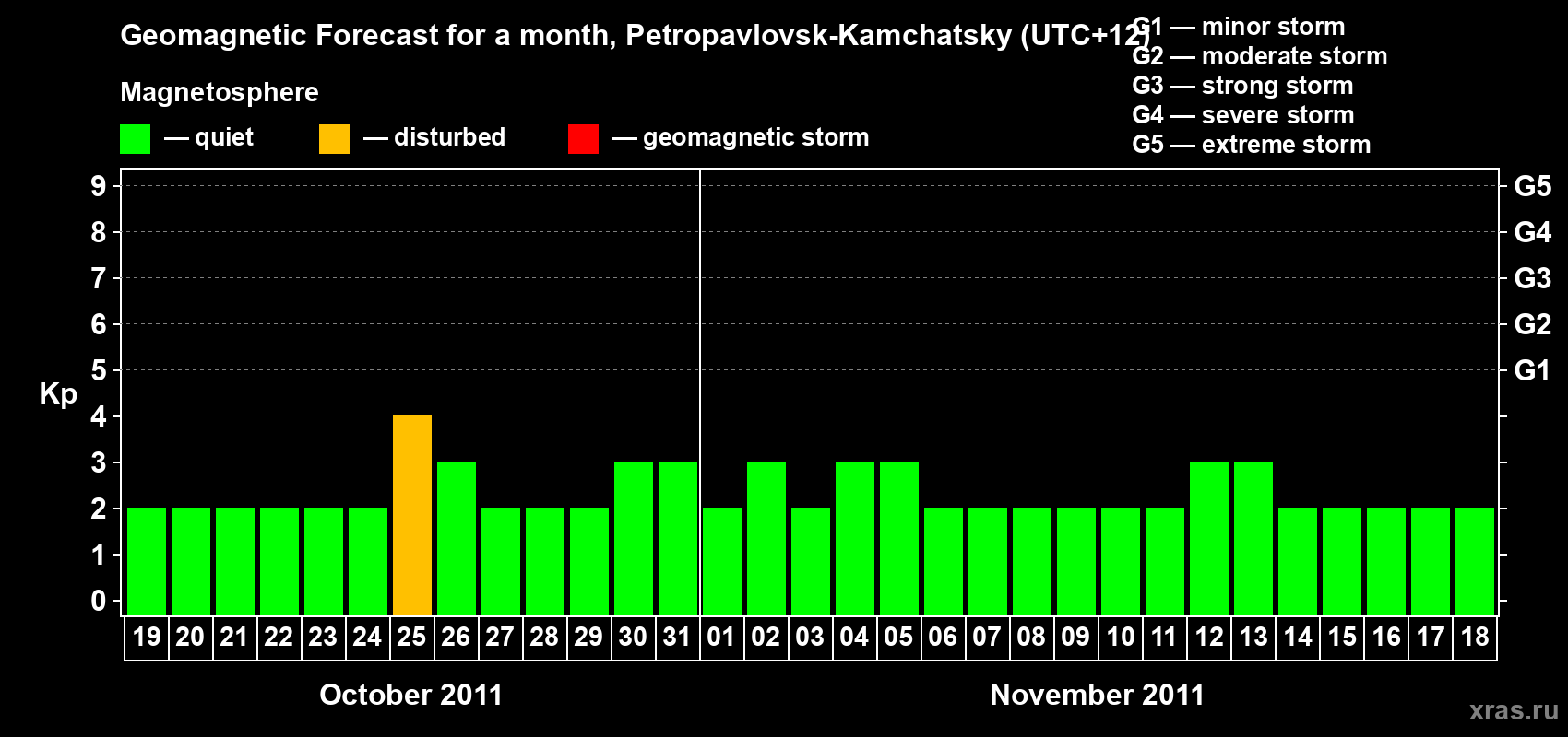 Forecast of the daily maximal value of geomagnetic index Kp for <b>1 month</b> (31 days) <b>from Oct 19, 2011 to Nov 18, 2011</b>