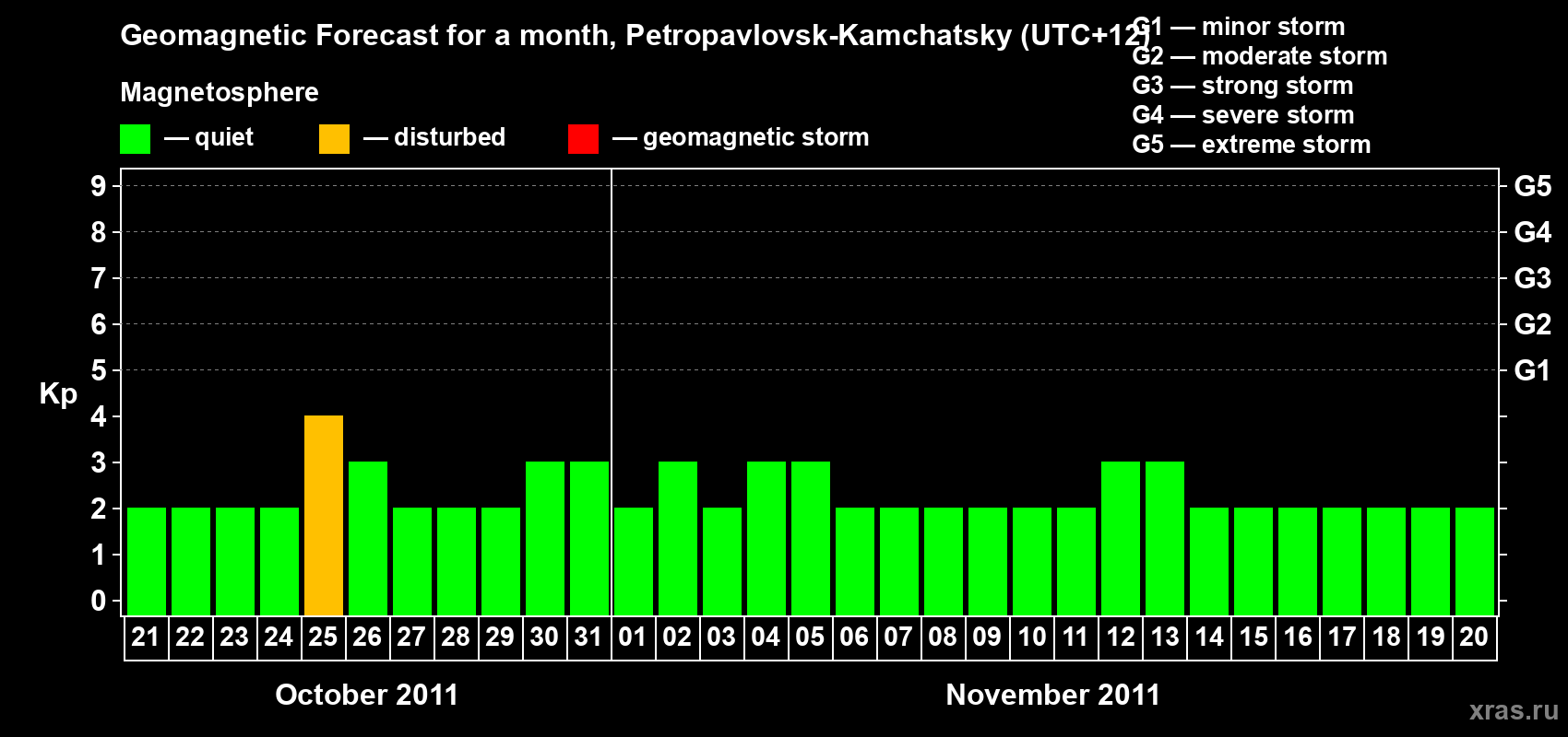 Forecast of the daily maximal value of geomagnetic index Kp for <b>1 month</b> (31 days) <b>from Oct 21, 2011 to Nov 20, 2011</b>