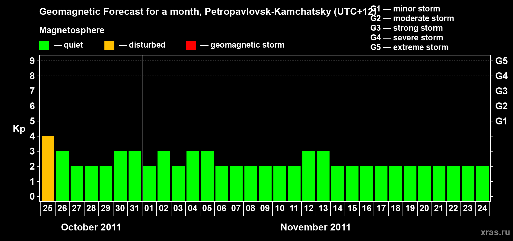 Forecast of the daily maximal value of geomagnetic index Kp for <b>1 month</b> (31 days) <b>from Oct 25, 2011 to Nov 24, 2011</b>