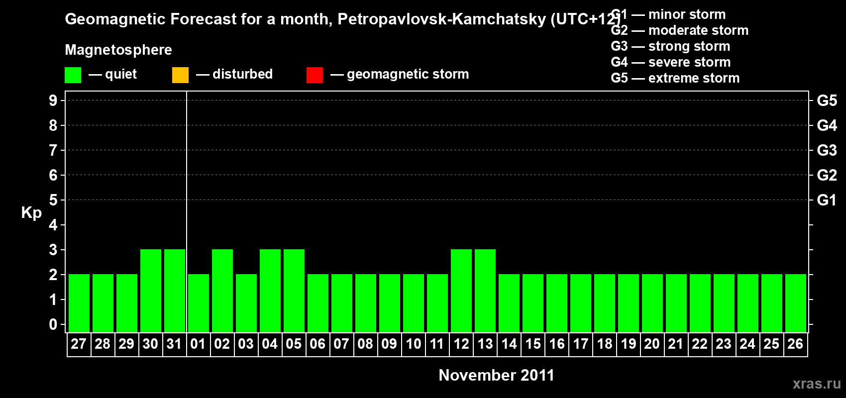 Forecast of the daily maximal value of geomagnetic index Kp for <b>1 month</b> (31 days) <b>from Oct 27, 2011 to Nov 26, 2011</b>