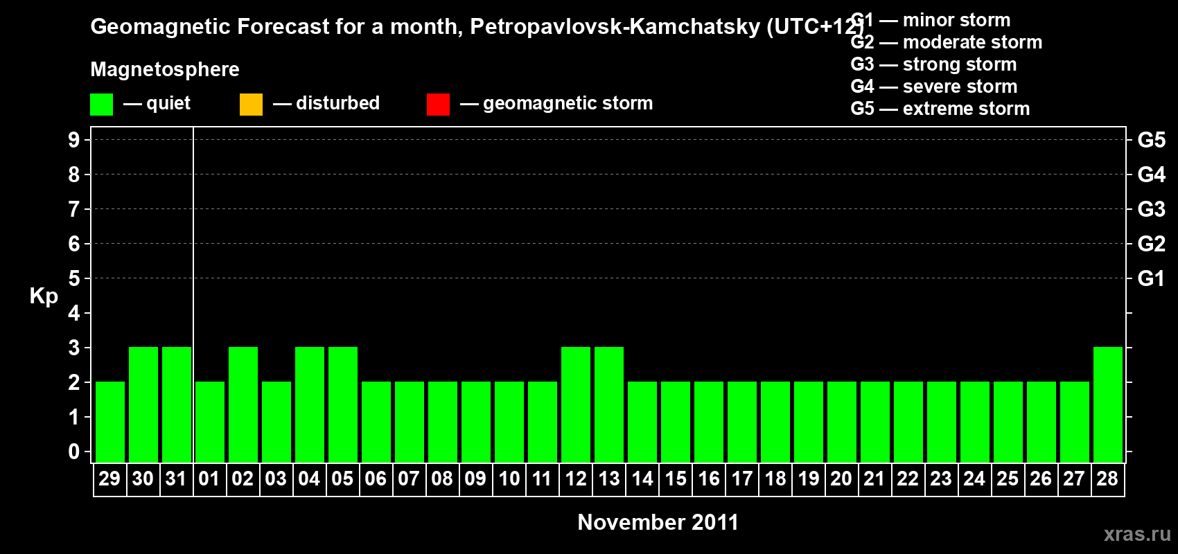 Forecast of the daily maximal value of geomagnetic index Kp for <b>1 month</b> (31 days) <b>from Oct 29, 2011 to Nov 28, 2011</b>