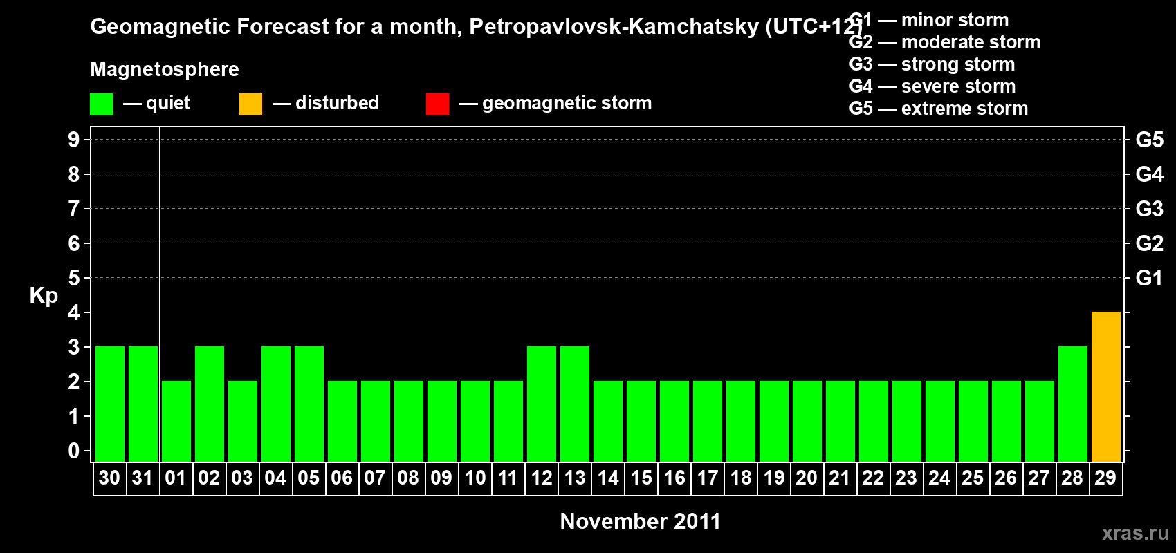 Forecast of the daily maximal value of geomagnetic index Kp for <b>1 month</b> (31 days) <b>from Oct 30, 2011 to Nov 29, 2011</b>