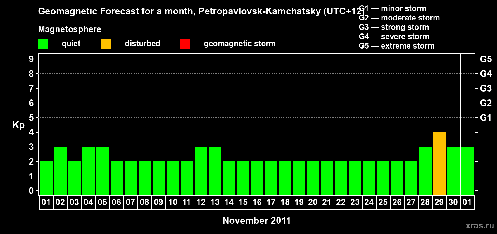 Forecast of the daily maximal value of geomagnetic index Kp for <b>1 month</b> (31 days) <b>from Nov 01, 2011 to Dec 01, 2011</b>