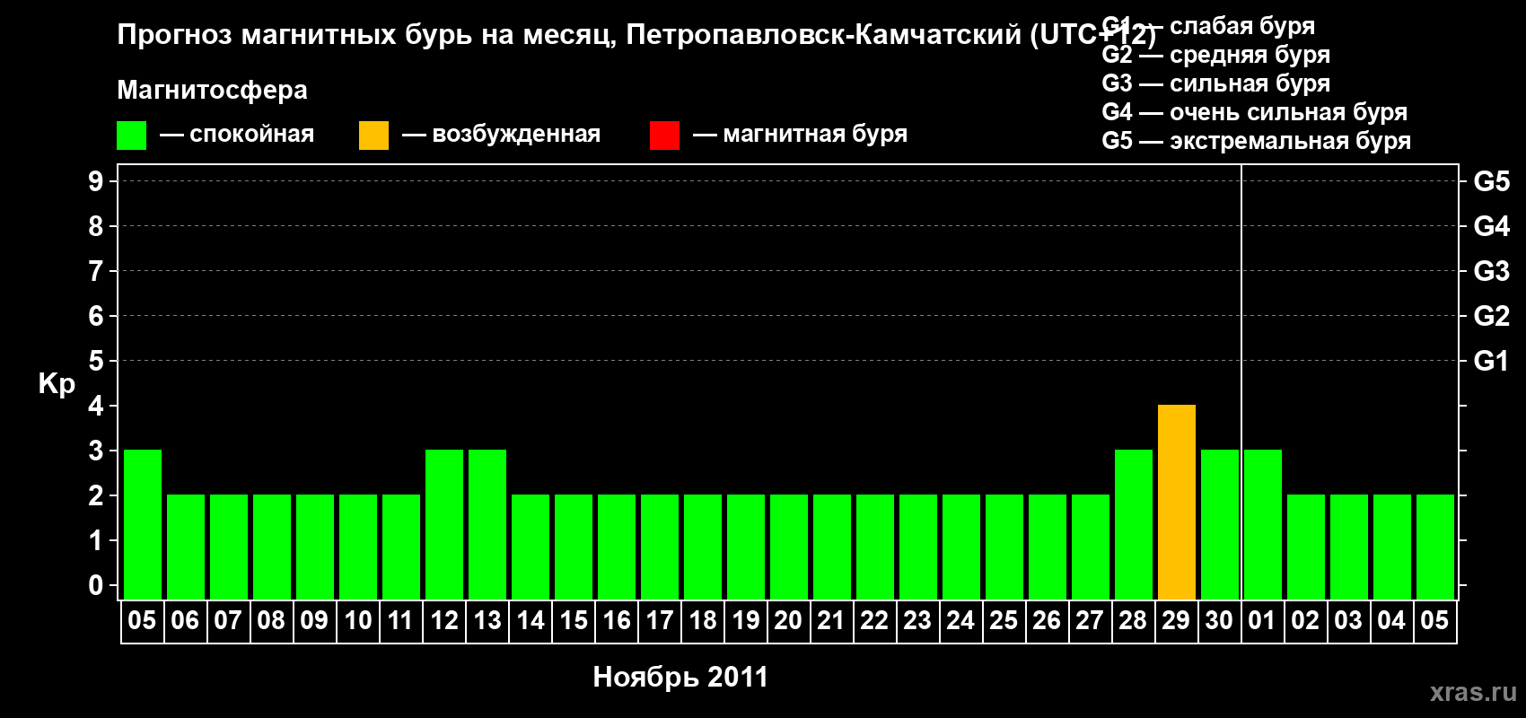 Прогноз максимального суточного геомагнитного индекса Kp на <b>1 месяц</b> (31 день) <b>с 05 ноября по 05 декабря 2011 г</b>