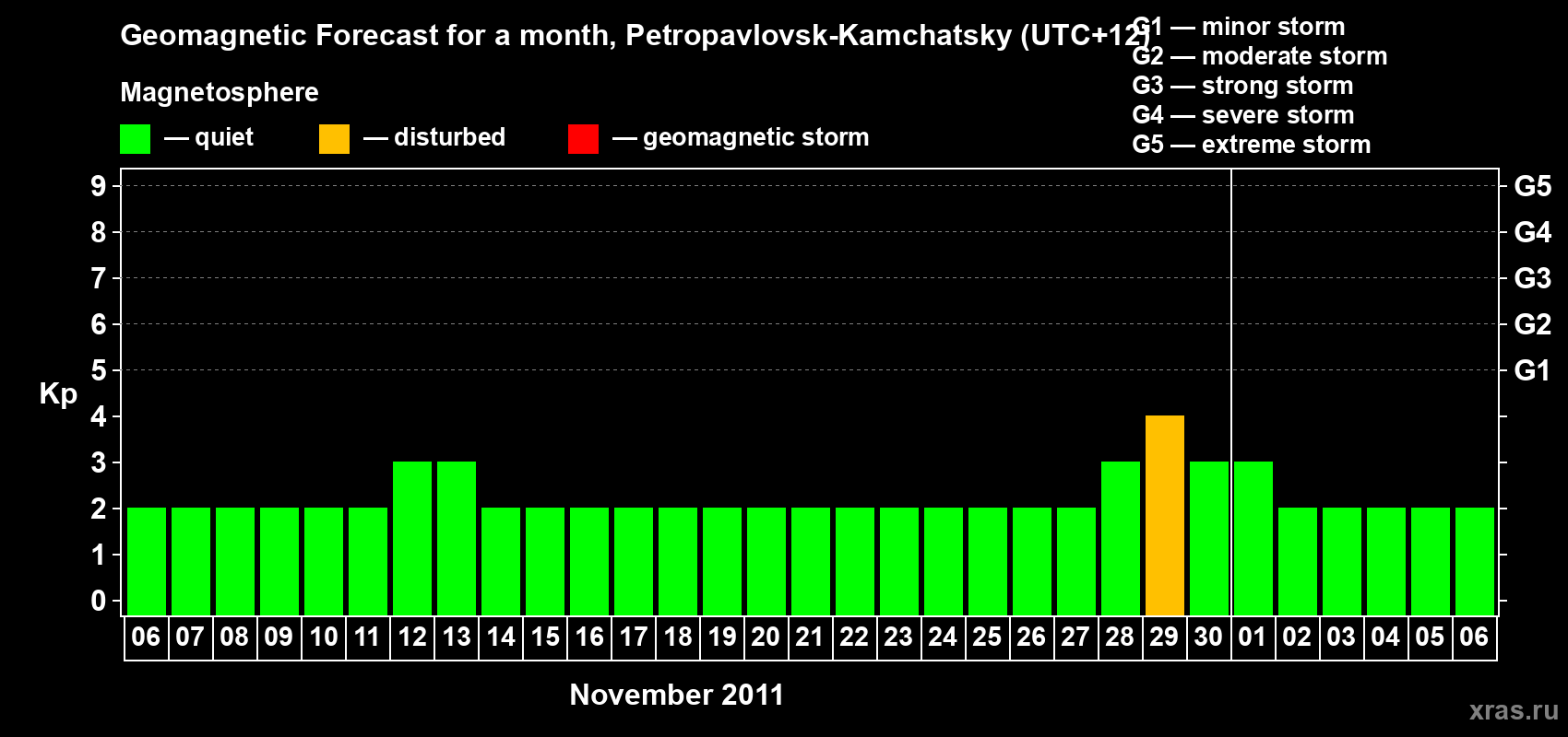 Forecast of the daily maximal value of geomagnetic index Kp for <b>1 month</b> (31 days) <b>from Nov 06, 2011 to Dec 06, 2011</b>