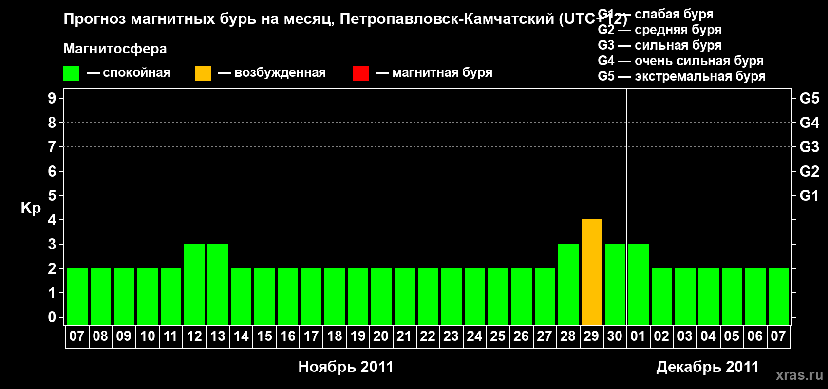 Прогноз максимального суточного геомагнитного индекса Kp на <b>1 месяц</b> (31 день) <b>с 07 ноября по 07 декабря 2011 г</b>