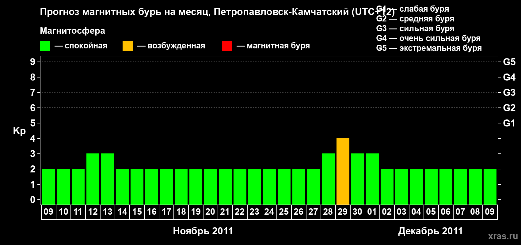 Прогноз максимального суточного геомагнитного индекса Kp на <b>1 месяц</b> (31 день) <b>с 09 ноября по 09 декабря 2011 г</b>
