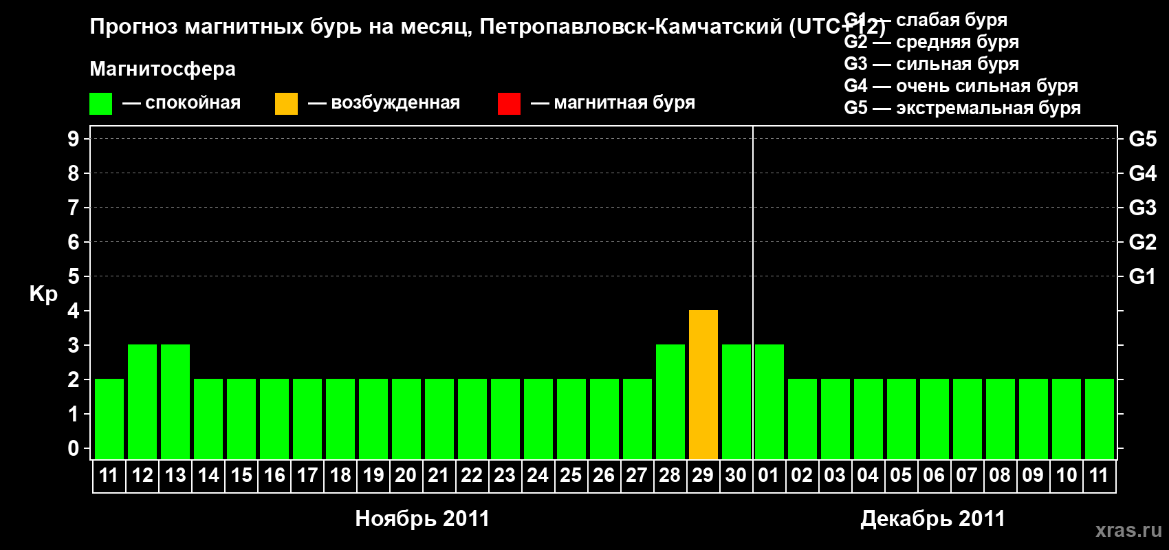 Прогноз максимального суточного геомагнитного индекса Kp на <b>1 месяц</b> (31 день) <b>с 11 ноября по 11 декабря 2011 г</b>