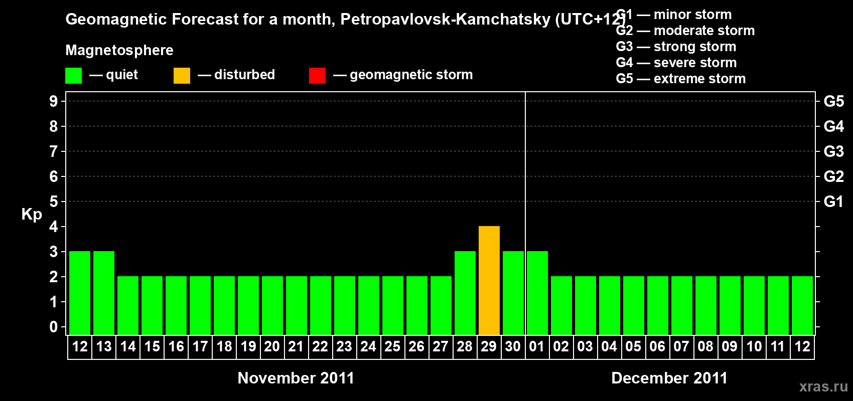 Forecast of the daily maximal value of geomagnetic index Kp for <b>1 month</b> (31 days) <b>from Nov 12, 2011 to Dec 12, 2011</b>