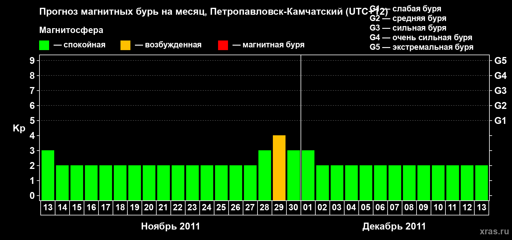 Прогноз максимального суточного геомагнитного индекса Kp на <b>1 месяц</b> (31 день) <b>с 13 ноября по 13 декабря 2011 г</b>