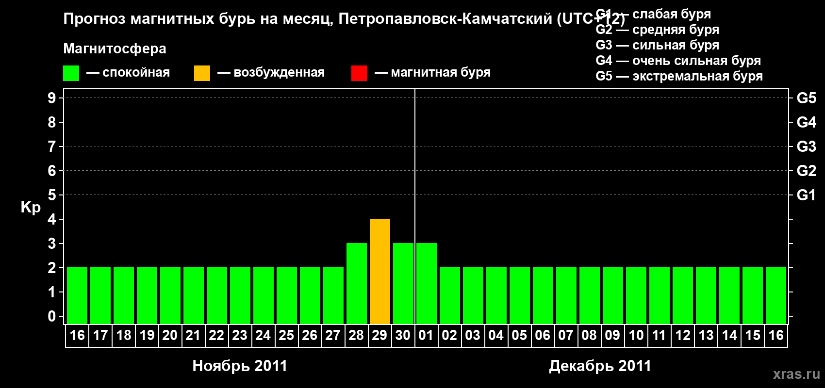 Прогноз максимального суточного геомагнитного индекса Kp на <b>1 месяц</b> (31 день) <b>с 16 ноября по 16 декабря 2011 г</b>