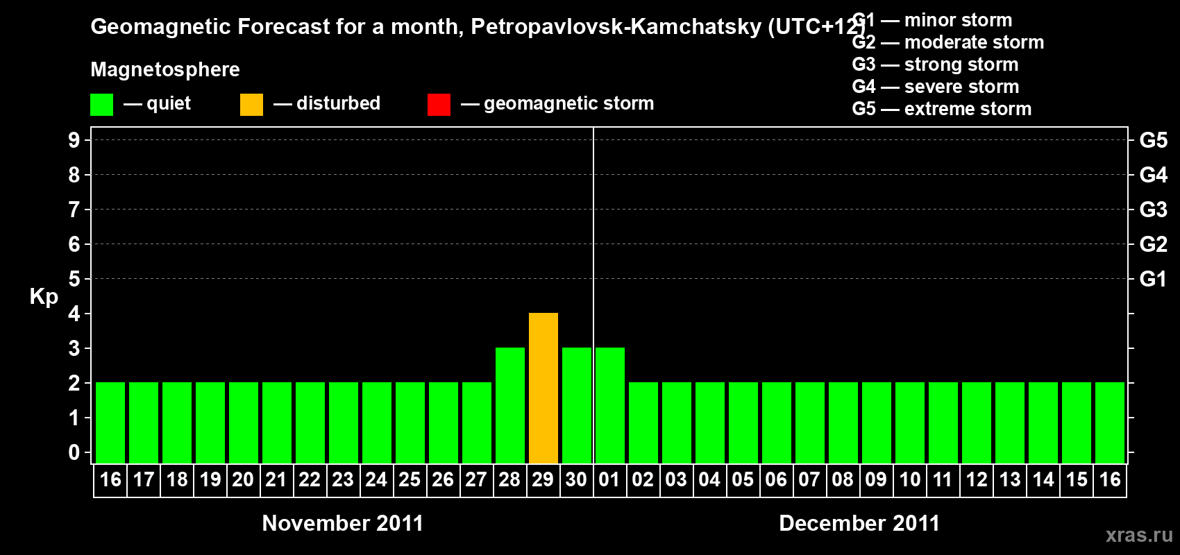 Forecast of the daily maximal value of geomagnetic index Kp for <b>1 month</b> (31 days) <b>from Nov 16, 2011 to Dec 16, 2011</b>