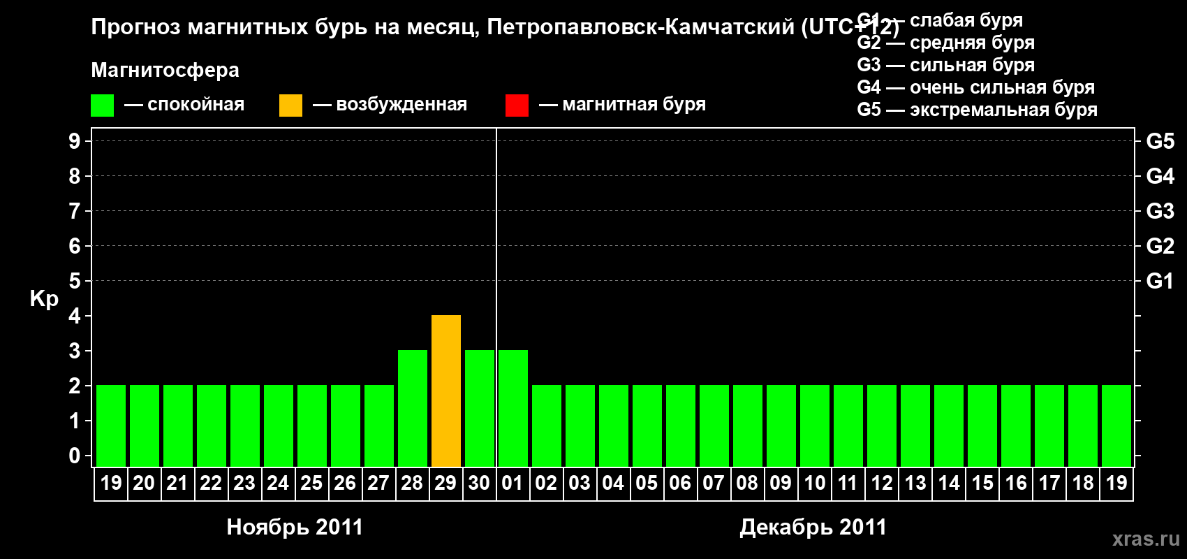 Прогноз максимального суточного геомагнитного индекса Kp на <b>1 месяц</b> (31 день) <b>с 19 ноября по 19 декабря 2011 г</b>