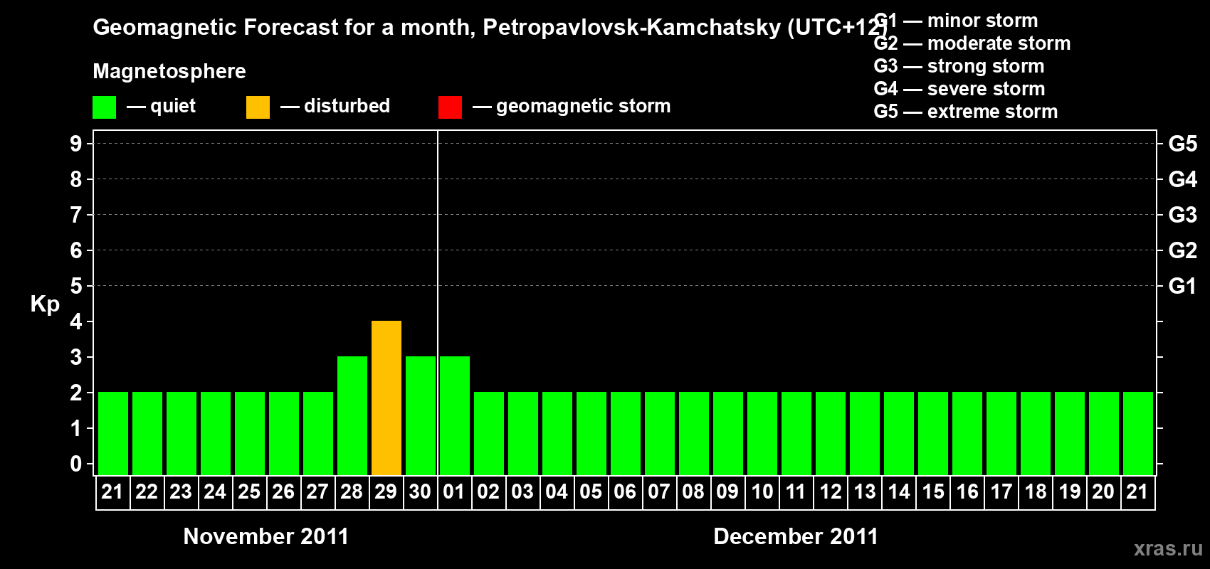 Forecast of the daily maximal value of geomagnetic index Kp for <b>1 month</b> (31 days) <b>from Nov 21, 2011 to Dec 21, 2011</b>