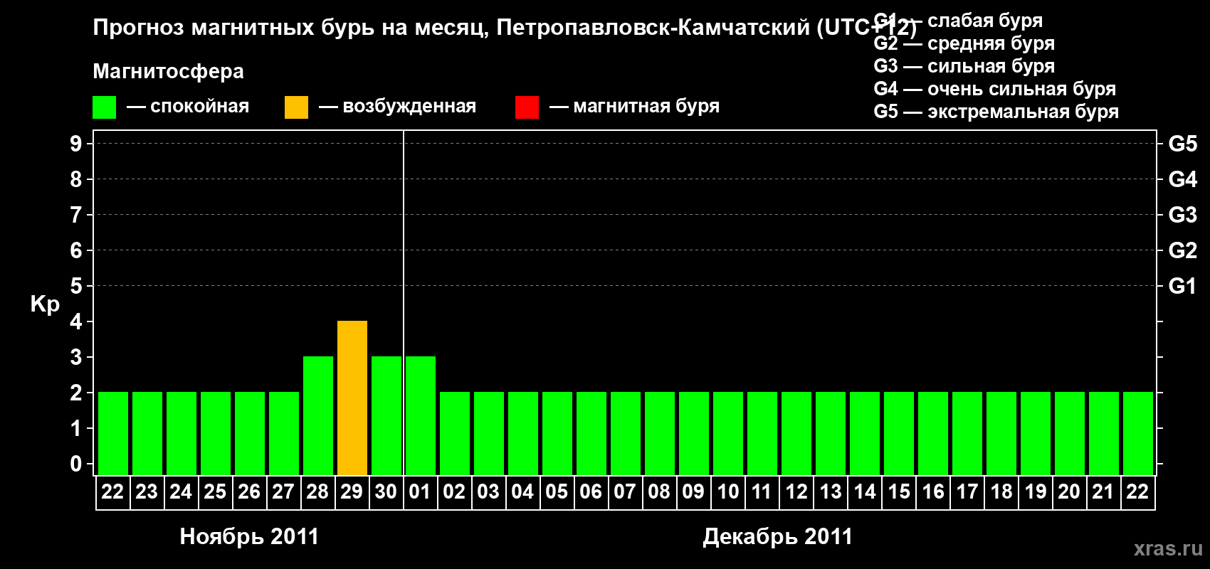 Прогноз максимального суточного геомагнитного индекса Kp на <b>1 месяц</b> (31 день) <b>с 22 ноября по 22 декабря 2011 г</b>