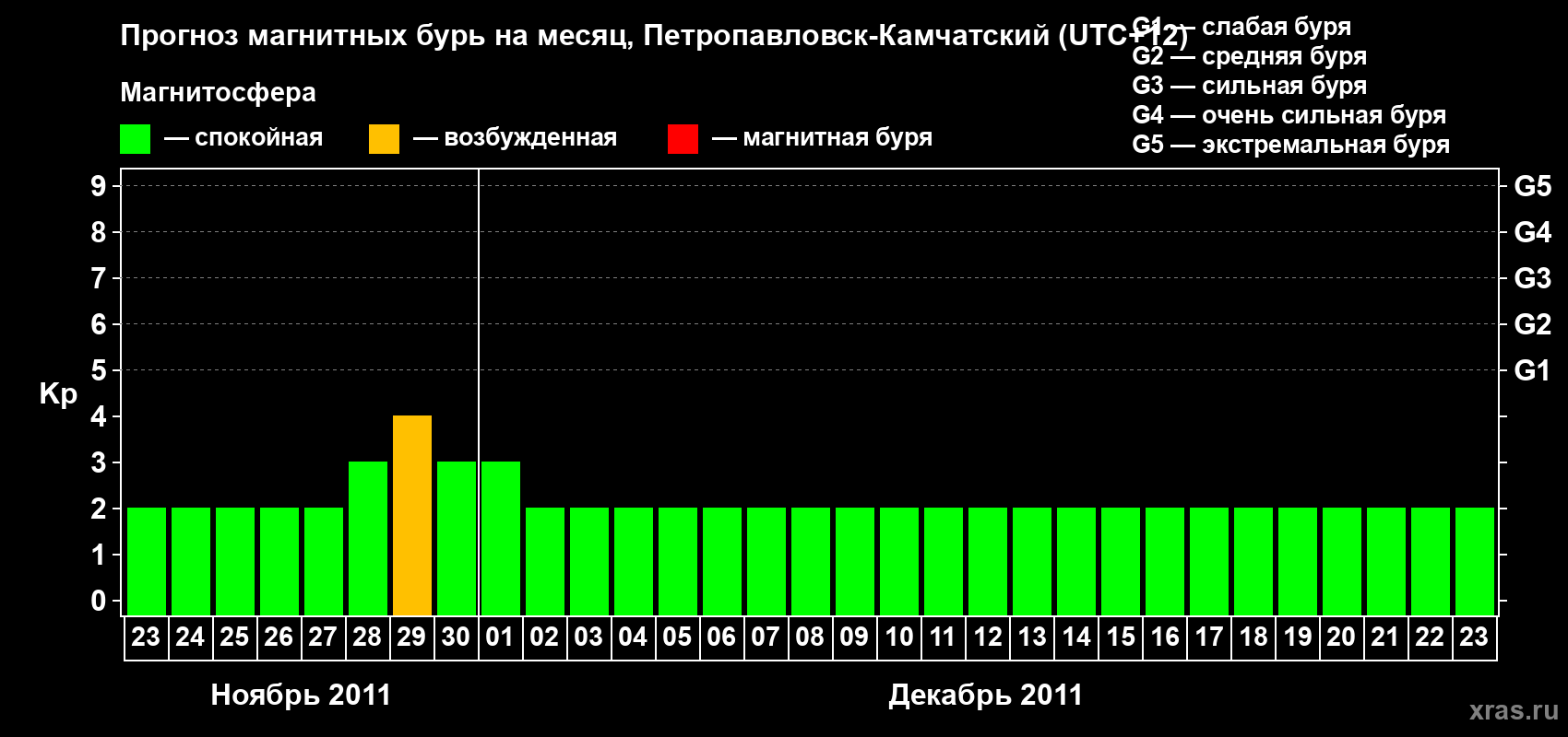 Прогноз максимального суточного геомагнитного индекса Kp на <b>1 месяц</b> (31 день) <b>с 23 ноября по 23 декабря 2011 г</b>