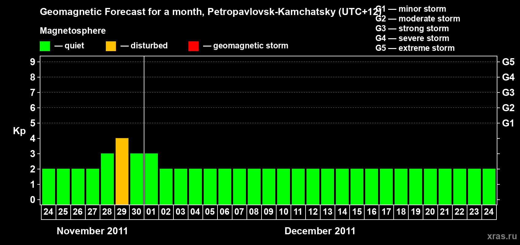 Forecast of the daily maximal value of geomagnetic index Kp for <b>1 month</b> (31 days) <b>from Nov 24, 2011 to Dec 24, 2011</b>