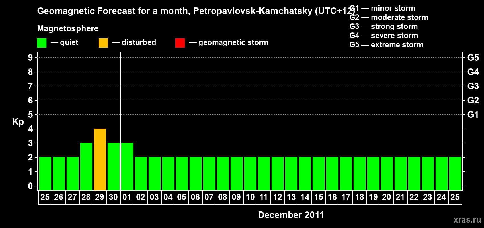 Forecast of the daily maximal value of geomagnetic index Kp for <b>1 month</b> (31 days) <b>from Nov 25, 2011 to Dec 25, 2011</b>