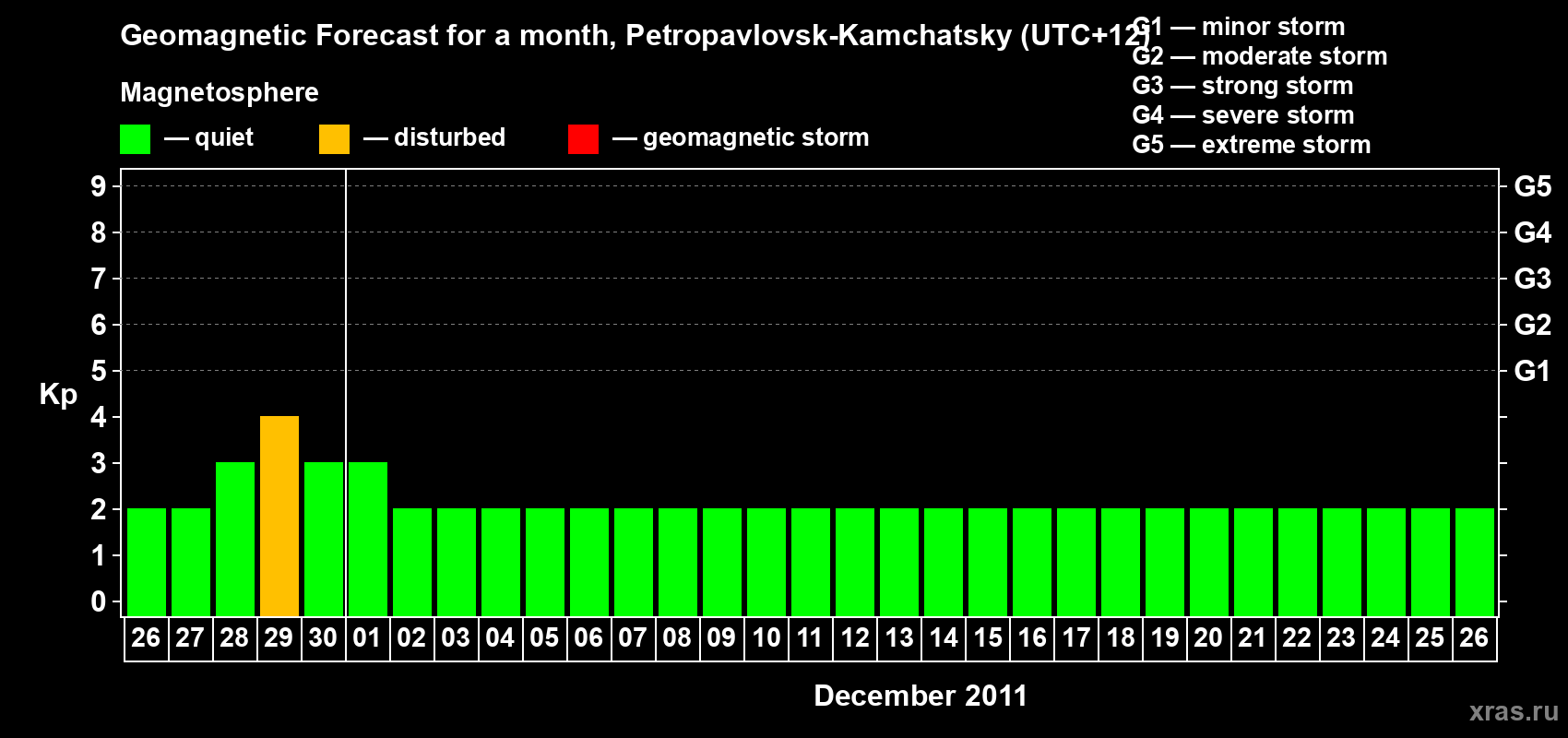 Forecast of the daily maximal value of geomagnetic index Kp for <b>1 month</b> (31 days) <b>from Nov 26, 2011 to Dec 26, 2011</b>