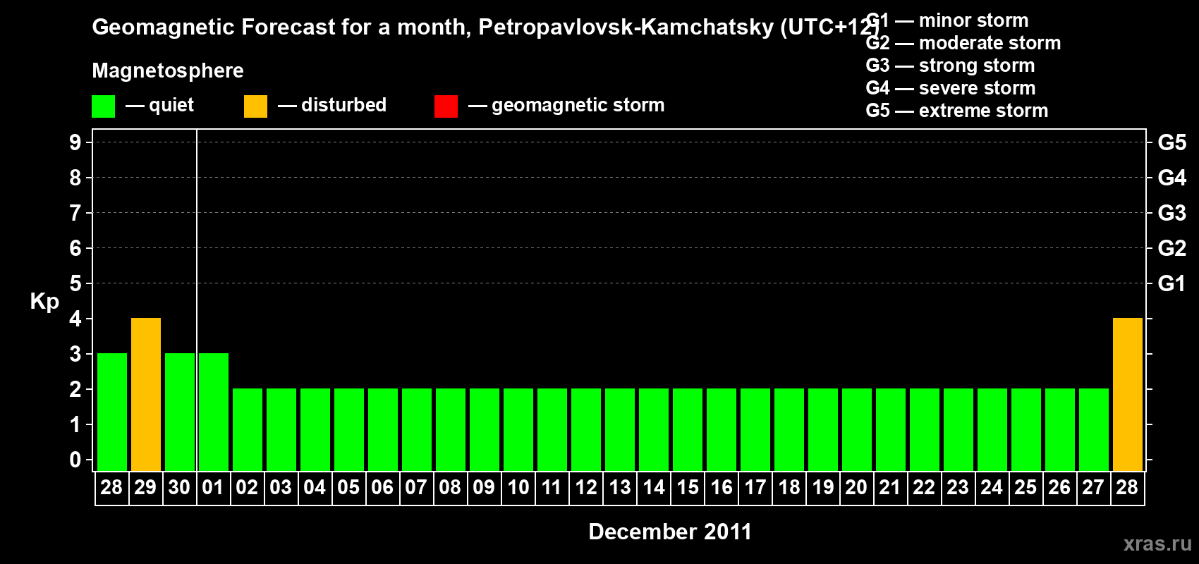 Forecast of the daily maximal value of geomagnetic index Kp for <b>1 month</b> (31 days) <b>from Nov 28, 2011 to Dec 28, 2011</b>