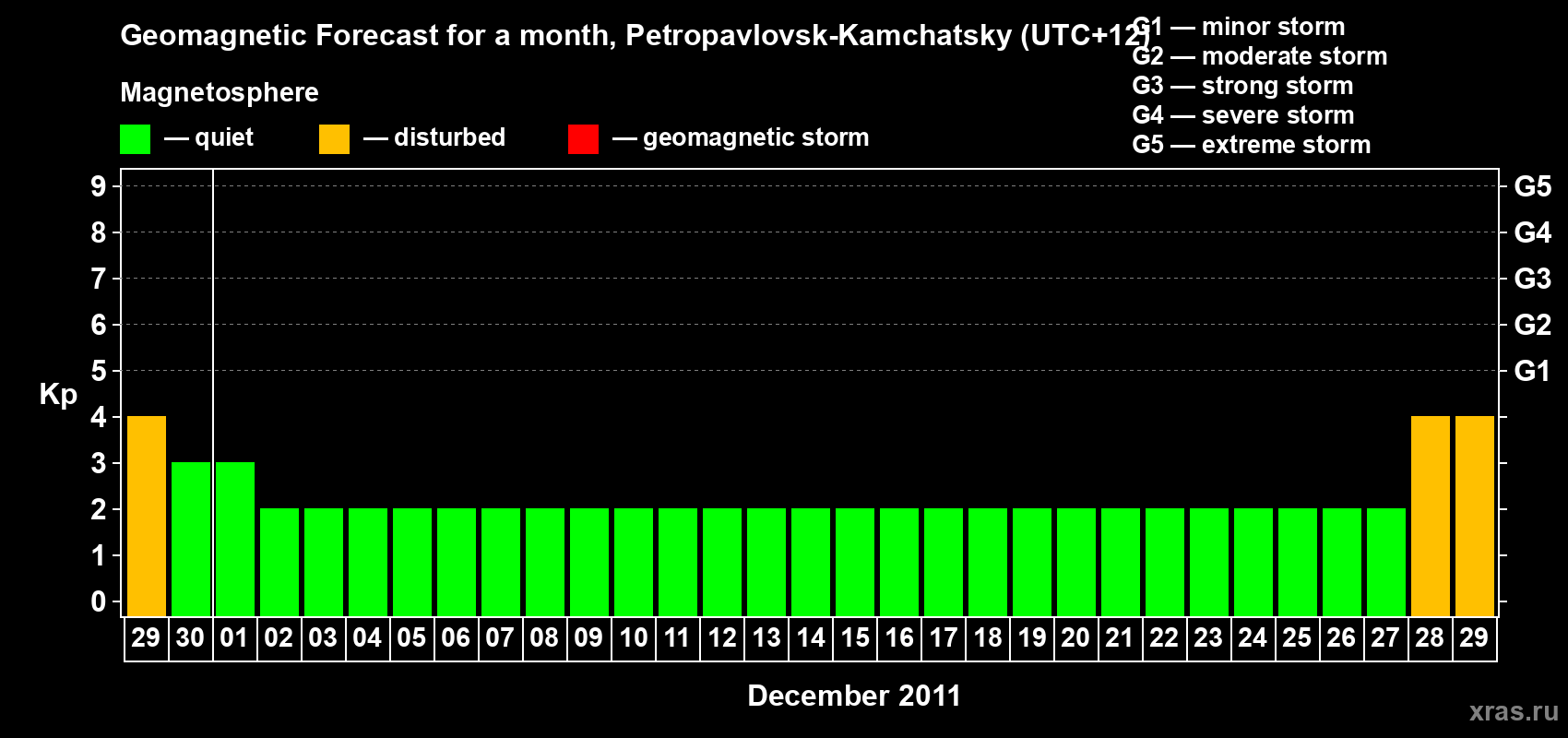 Forecast of the daily maximal value of geomagnetic index Kp for <b>1 month</b> (31 days) <b>from Nov 29, 2011 to Dec 29, 2011</b>