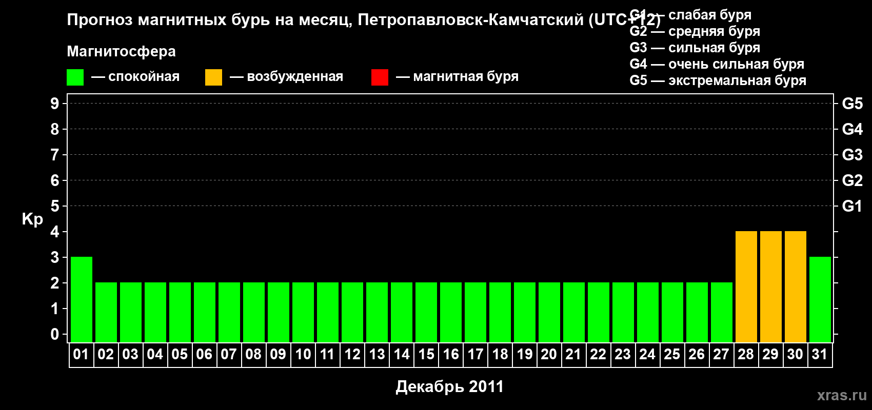 Прогноз максимального суточного геомагнитного индекса Kp на <b>1 месяц</b> (31 день) <b>с 01 декабря по 31 декабря 2011 г</b>