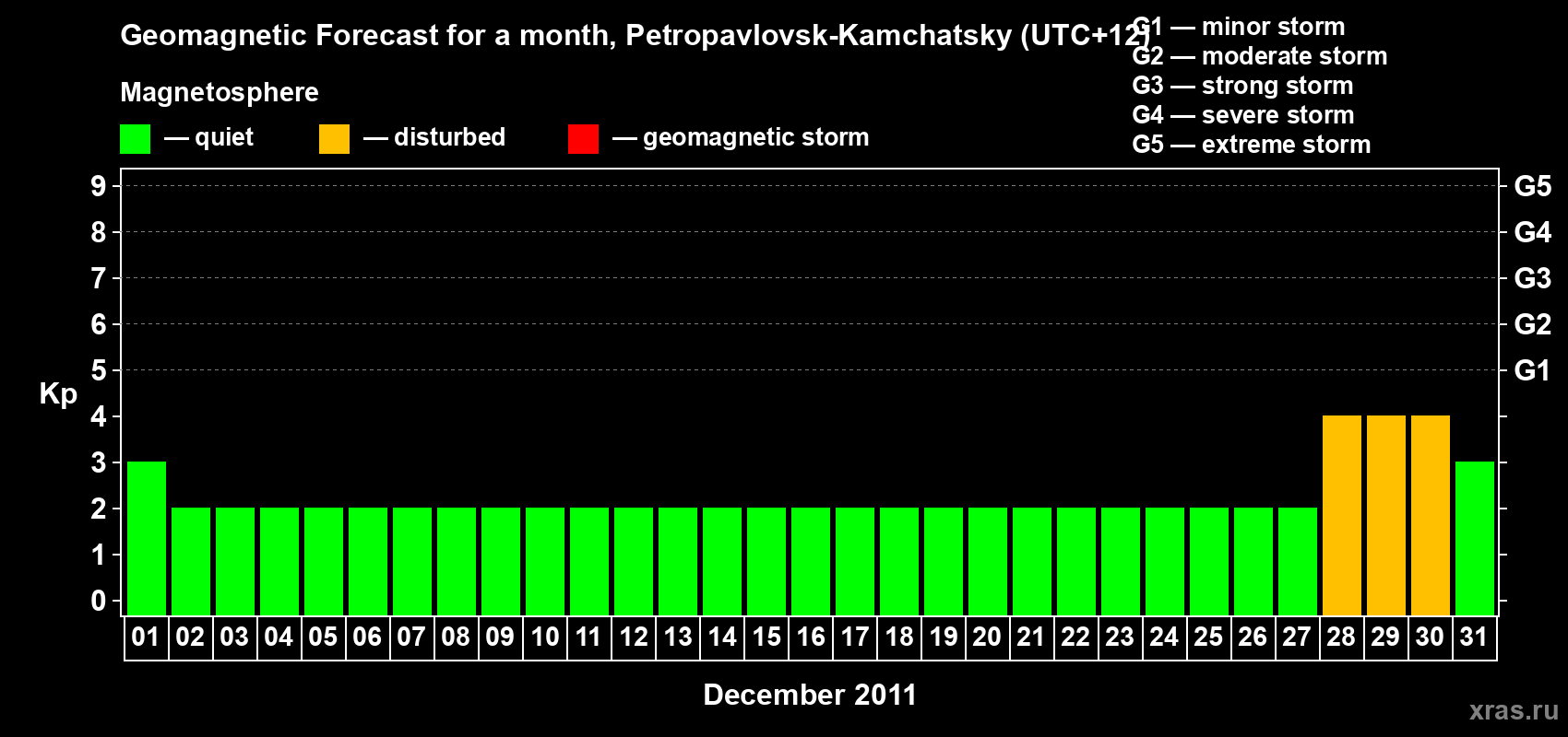Forecast of the daily maximal value of geomagnetic index Kp for <b>1 month</b> (31 days) <b>from Dec 01, 2011 to Dec 31, 2011</b>