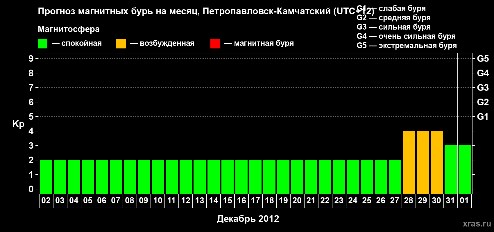 Прогноз максимального суточного геомагнитного индекса Kp на <b>1 месяц</b> (31 день) <b>с 02 декабря 2011 г по 01 января 2012 г</b>