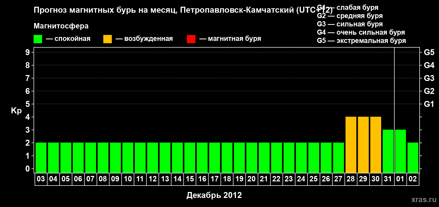 Прогноз максимального суточного геомагнитного индекса Kp на <b>1 месяц</b> (31 день) <b>с 03 декабря 2011 г по 02 января 2012 г</b>