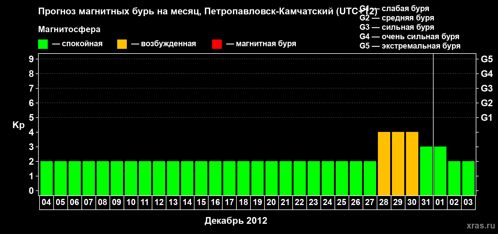 Прогноз максимального суточного геомагнитного индекса Kp на <b>1 месяц</b> (31 день) <b>с 04 декабря 2011 г по 03 января 2012 г</b>
