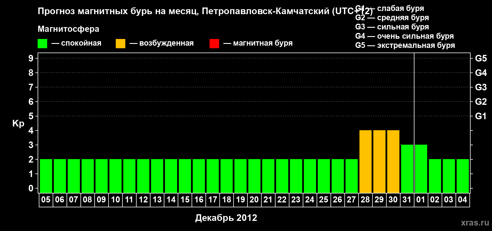 Прогноз максимального суточного геомагнитного индекса Kp на <b>1 месяц</b> (31 день) <b>с 05 декабря 2011 г по 04 января 2012 г</b>