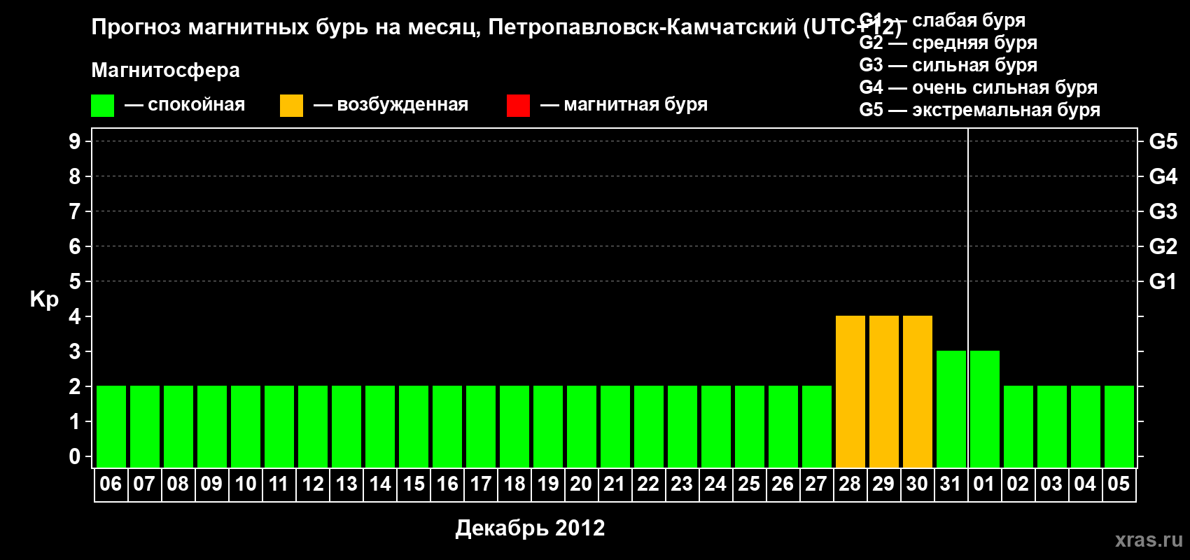 Прогноз максимального суточного геомагнитного индекса Kp на <b>1 месяц</b> (31 день) <b>с 06 декабря 2011 г по 05 января 2012 г</b>