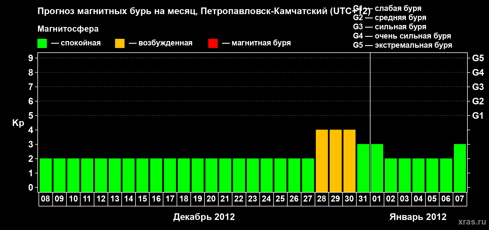 Прогноз максимального суточного геомагнитного индекса Kp на <b>1 месяц</b> (31 день) <b>с 08 декабря 2011 г по 07 января 2012 г</b>