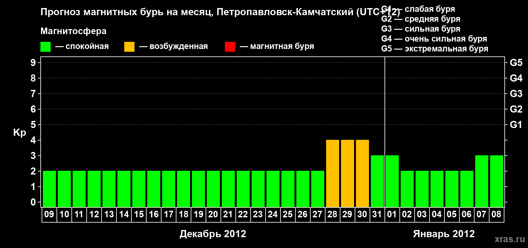 Прогноз максимального суточного геомагнитного индекса Kp на <b>1 месяц</b> (31 день) <b>с 09 декабря 2011 г по 08 января 2012 г</b>