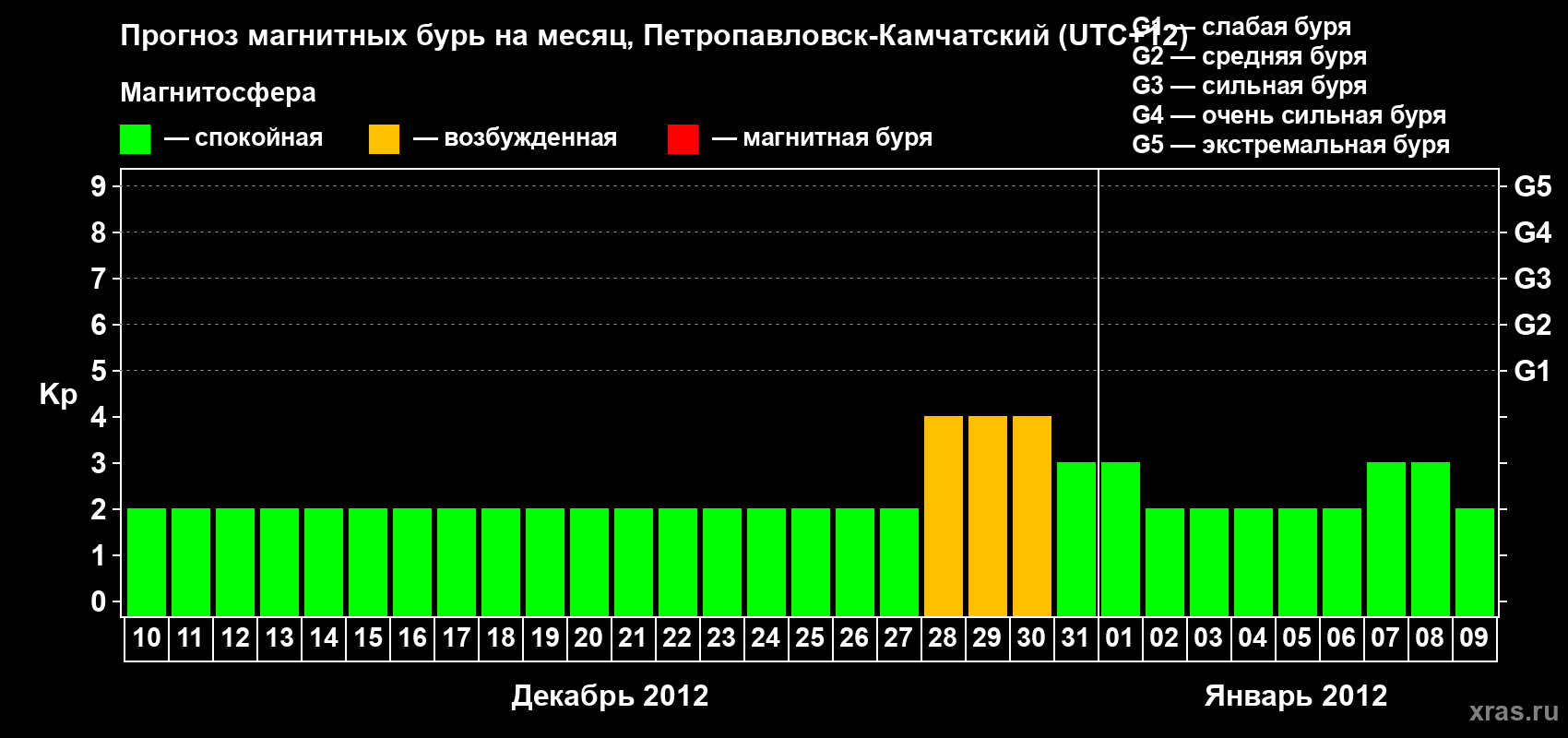 Прогноз максимального суточного геомагнитного индекса Kp на <b>1 месяц</b> (31 день) <b>с 10 декабря 2011 г по 09 января 2012 г</b>