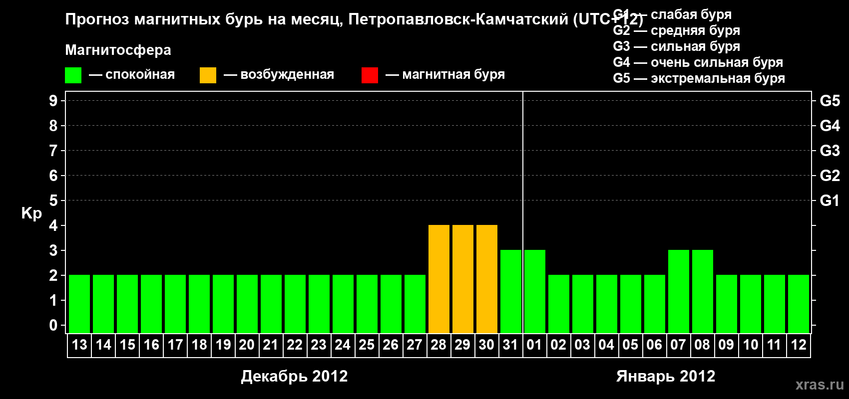 Прогноз максимального суточного геомагнитного индекса Kp на <b>1 месяц</b> (31 день) <b>с 13 декабря 2011 г по 12 января 2012 г</b>