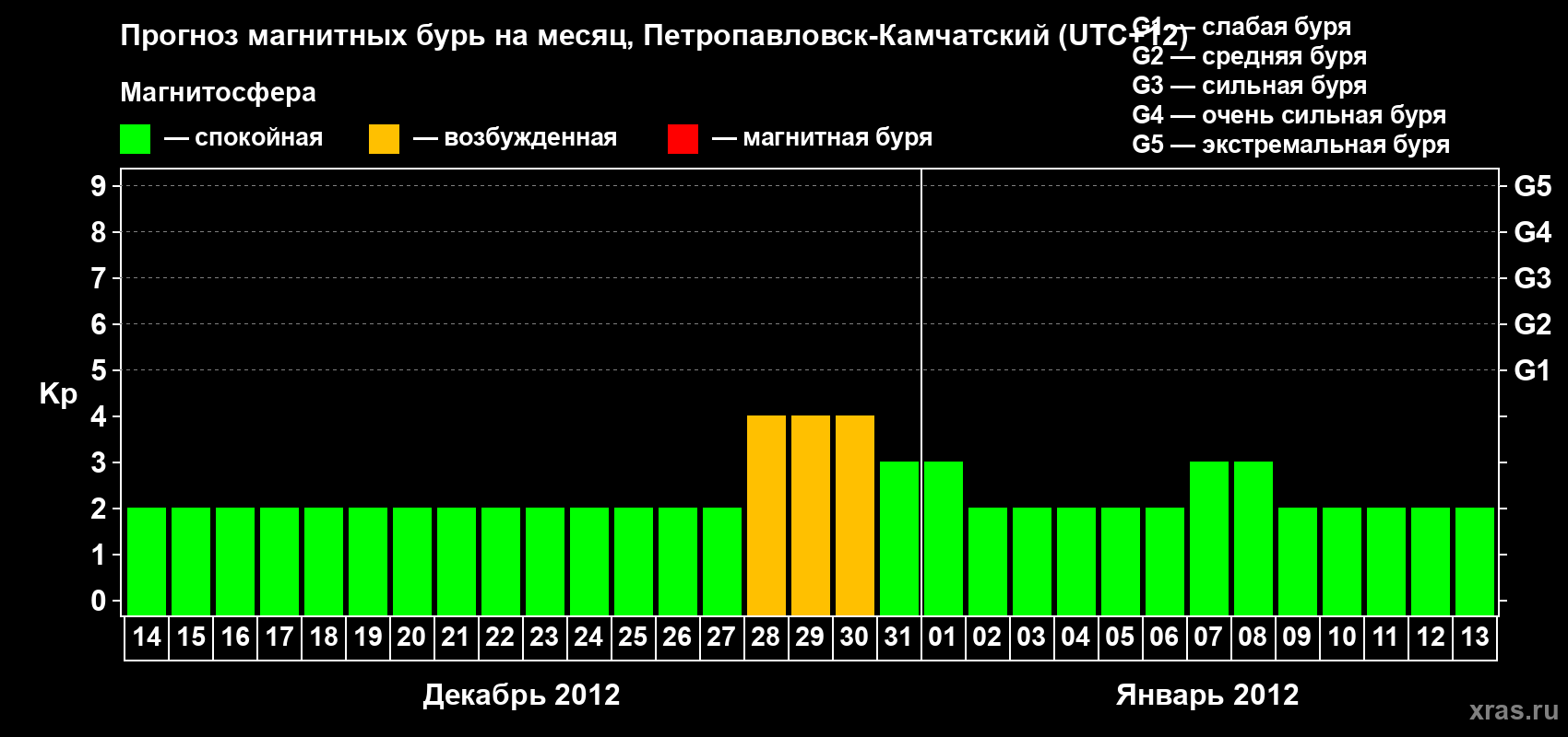 Прогноз максимального суточного геомагнитного индекса Kp на <b>1 месяц</b> (31 день) <b>с 14 декабря 2011 г по 13 января 2012 г</b>