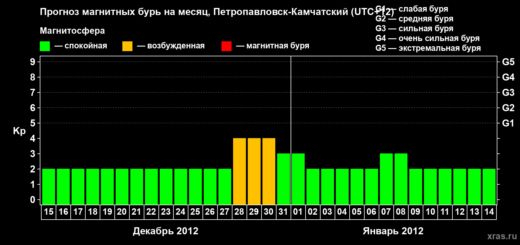 Прогноз максимального суточного геомагнитного индекса Kp на <b>1 месяц</b> (31 день) <b>с 15 декабря 2011 г по 14 января 2012 г</b>
