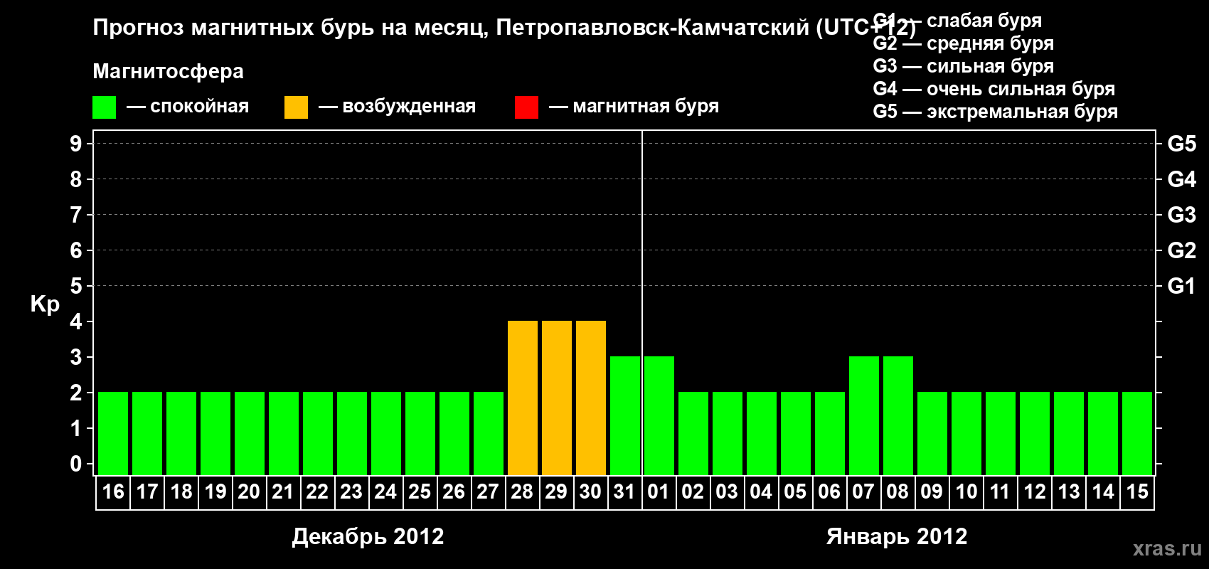 Прогноз максимального суточного геомагнитного индекса Kp на <b>1 месяц</b> (31 день) <b>с 16 декабря 2011 г по 15 января 2012 г</b>