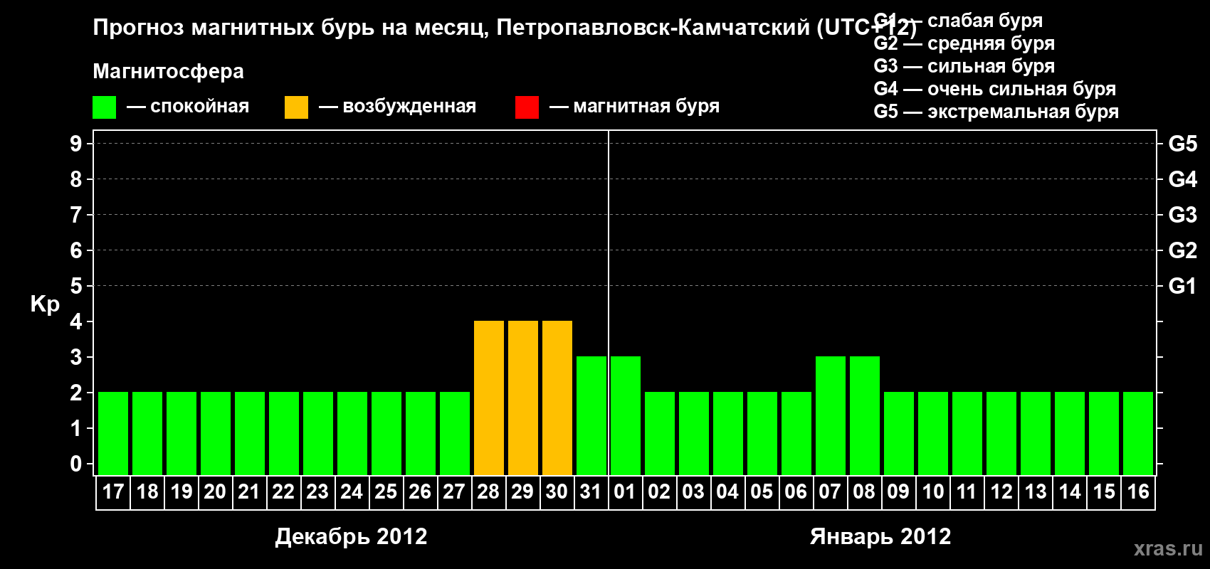 Прогноз максимального суточного геомагнитного индекса Kp на <b>1 месяц</b> (31 день) <b>с 17 декабря 2011 г по 16 января 2012 г</b>