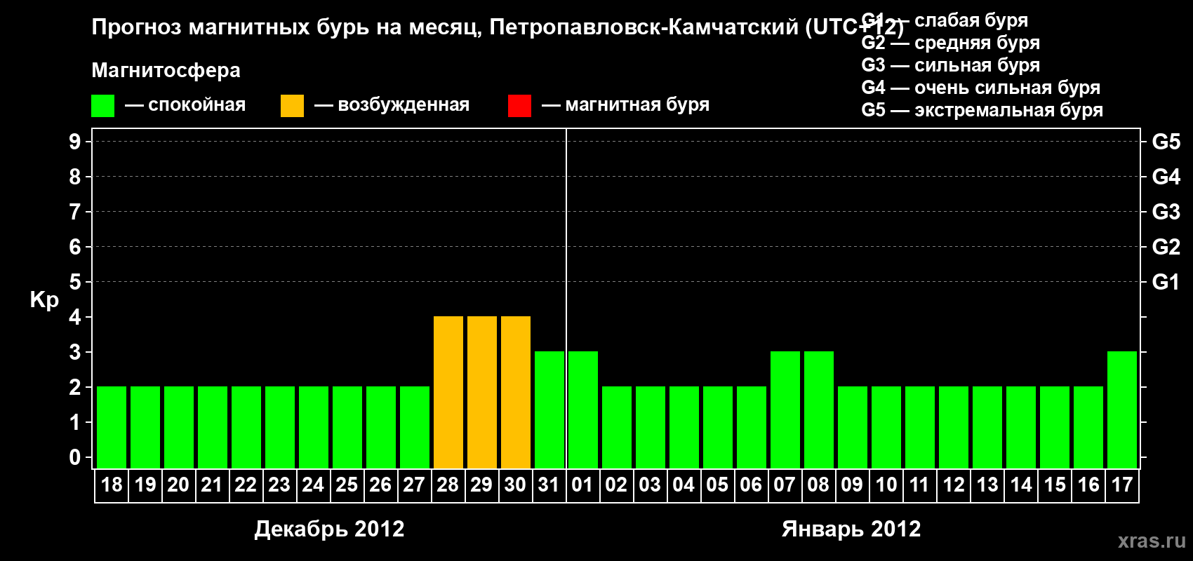 Прогноз максимального суточного геомагнитного индекса Kp на <b>1 месяц</b> (31 день) <b>с 18 декабря 2011 г по 17 января 2012 г</b>
