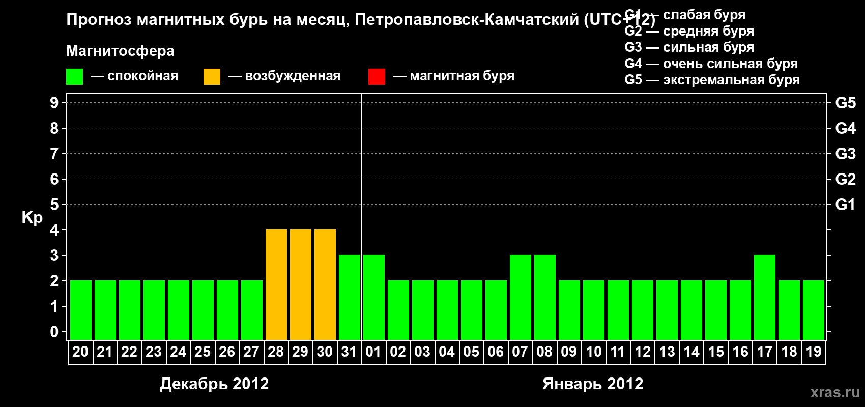 Прогноз максимального суточного геомагнитного индекса Kp на <b>1 месяц</b> (31 день) <b>с 20 декабря 2011 г по 19 января 2012 г</b>